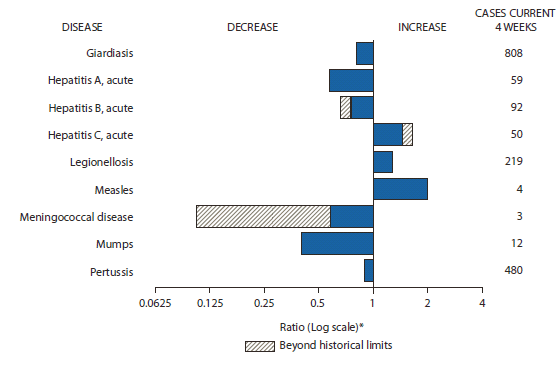 The figure shows selected notifiable disease reports for the United States, with comparison of provisional 4-week totals through September 10, 2011, with historical data. Reports of acute hepatitis C, legionellosis, and measles all increased, with reports of acute hepatitis C increasing beyond historical limits. Reports of giardiasis, acute hepatitis A, acute hepatitis B, meningococcal disease, mumps, and pertussis all decreased, with reports of acute hepatitis B and meningococcal disease decreasing beyond historical limits.